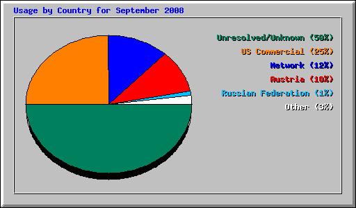 Usage by Country for September 2008