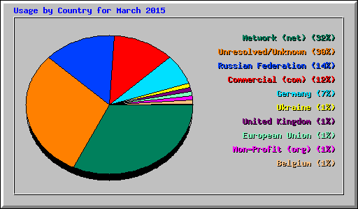 Usage by Country for March 2015