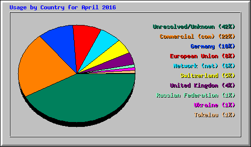 Usage by Country for April 2016