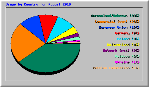 Usage by Country for August 2016