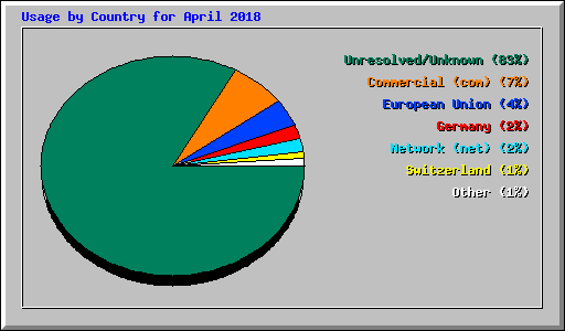 Usage by Country for April 2018
