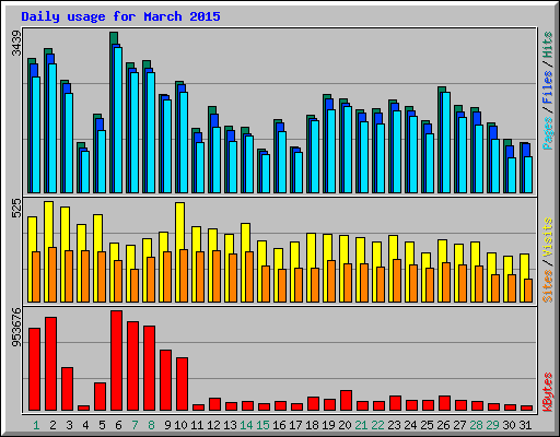 Daily usage for March 2015