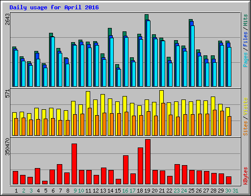 Daily usage for April 2016