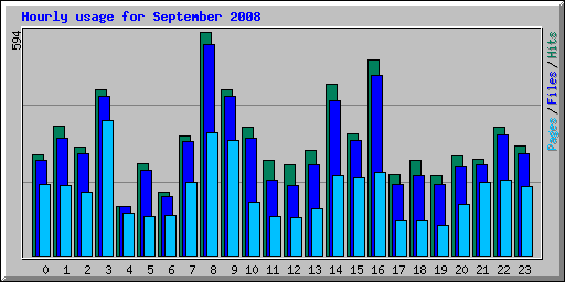 Hourly usage for September 2008
