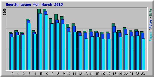 Hourly usage for March 2015