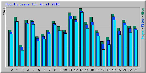 Hourly usage for April 2016